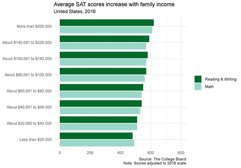 Students need a boost in wealth more than a boost in 